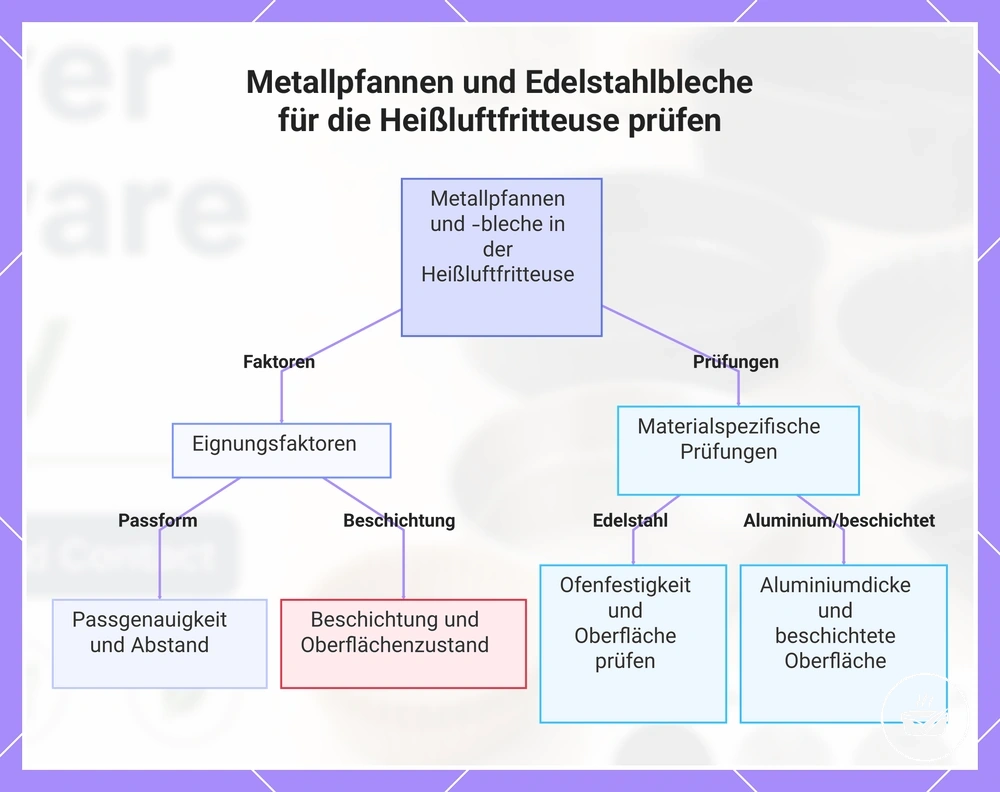 Metallpfannen und Edelstahlbleche für die Heißluftfritteuse prüfen