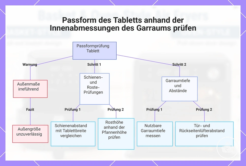 Passform des Tabletts anhand der Innenabmessungen des Garraums prüfen