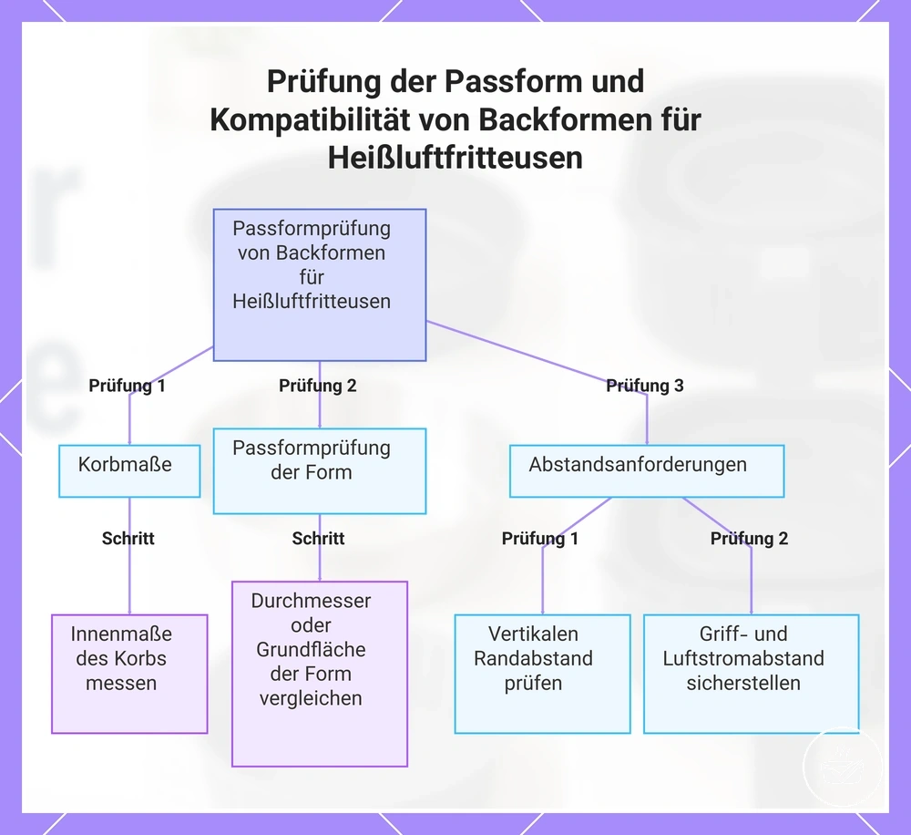 Prüfung der Passform und Kompatibilität von Backformen für Heißluftfritteusen