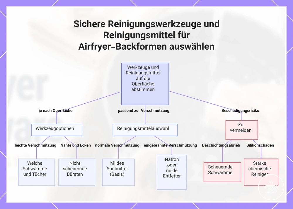 Sichere Reinigungswerkzeuge und Reinigungsmittel für Airfryer-Backformen auswählen