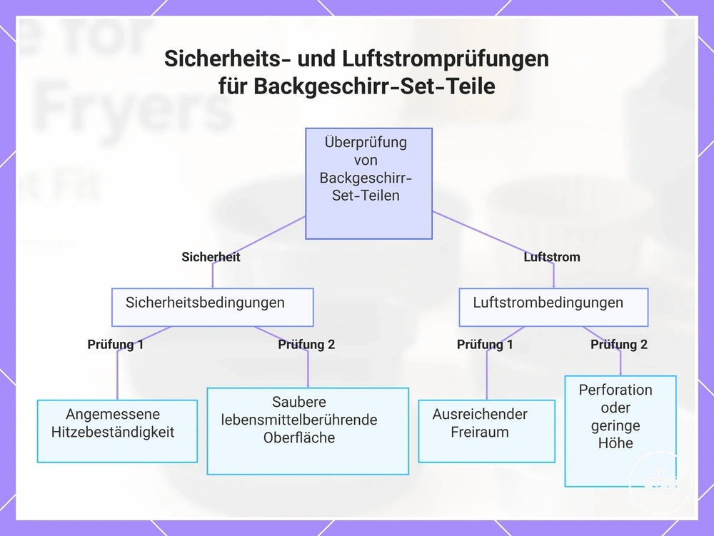 Sicherheits- und Luftstromprüfungen für Backgeschirr-Set-Teile