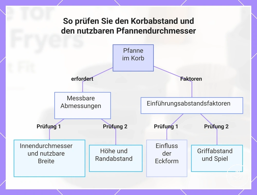 So prüfen Sie den Korbabstand und den nutzbaren Pfannendurchmesser