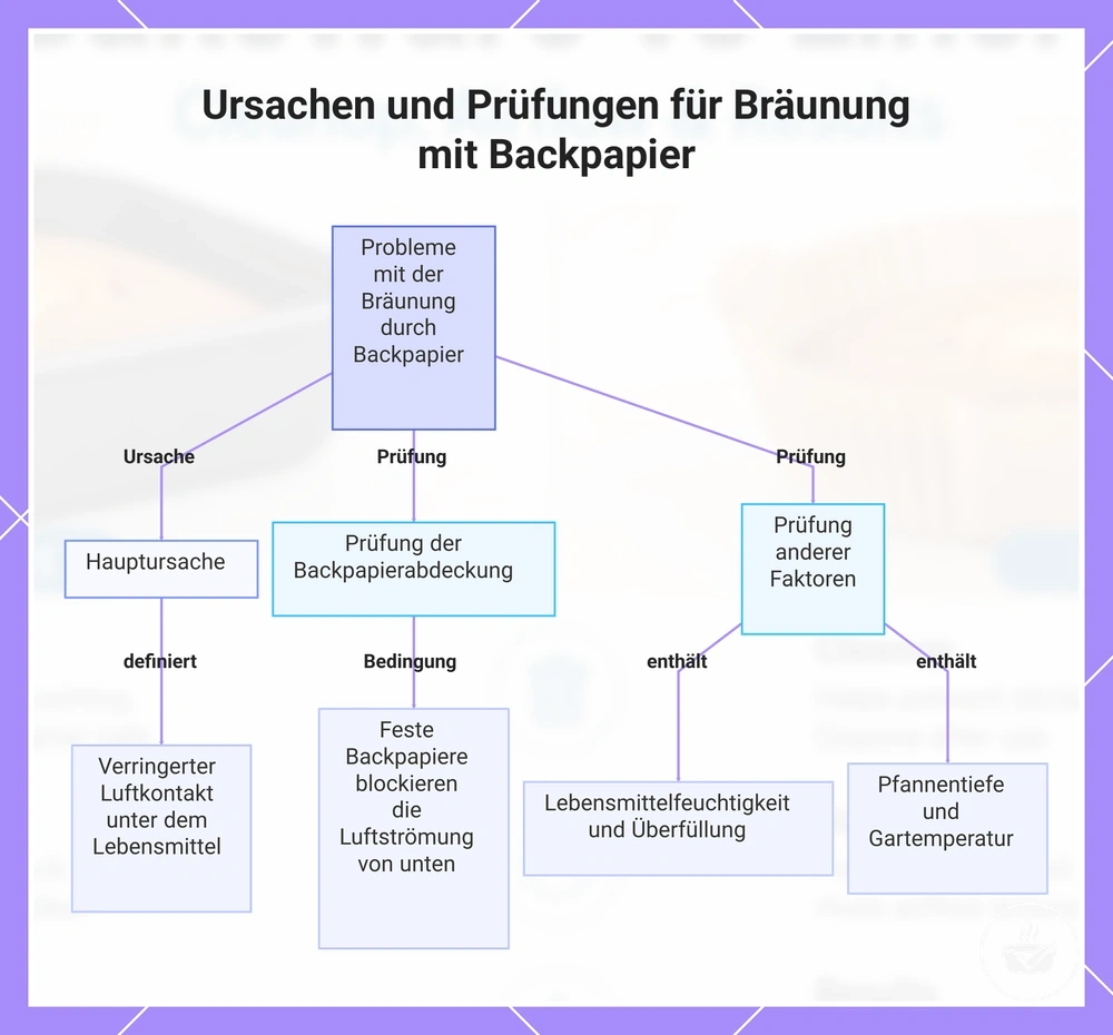 Ursachen und Prüfungen für Bräunung mit Backpapier
