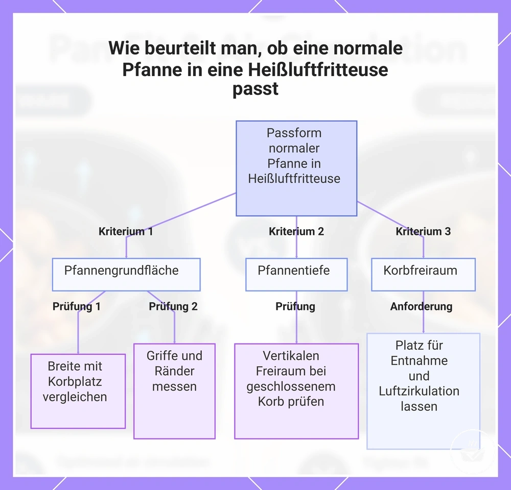 Wie beurteilt man, ob eine normale Pfanne in eine Heißluftfritteuse passt