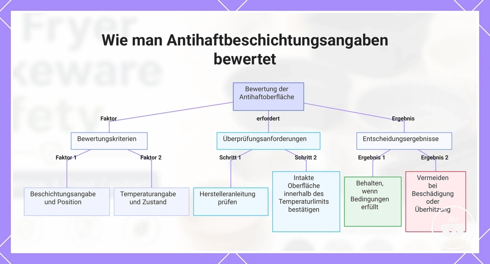 Wie man Antihaftbeschichtungsangaben bewertet
