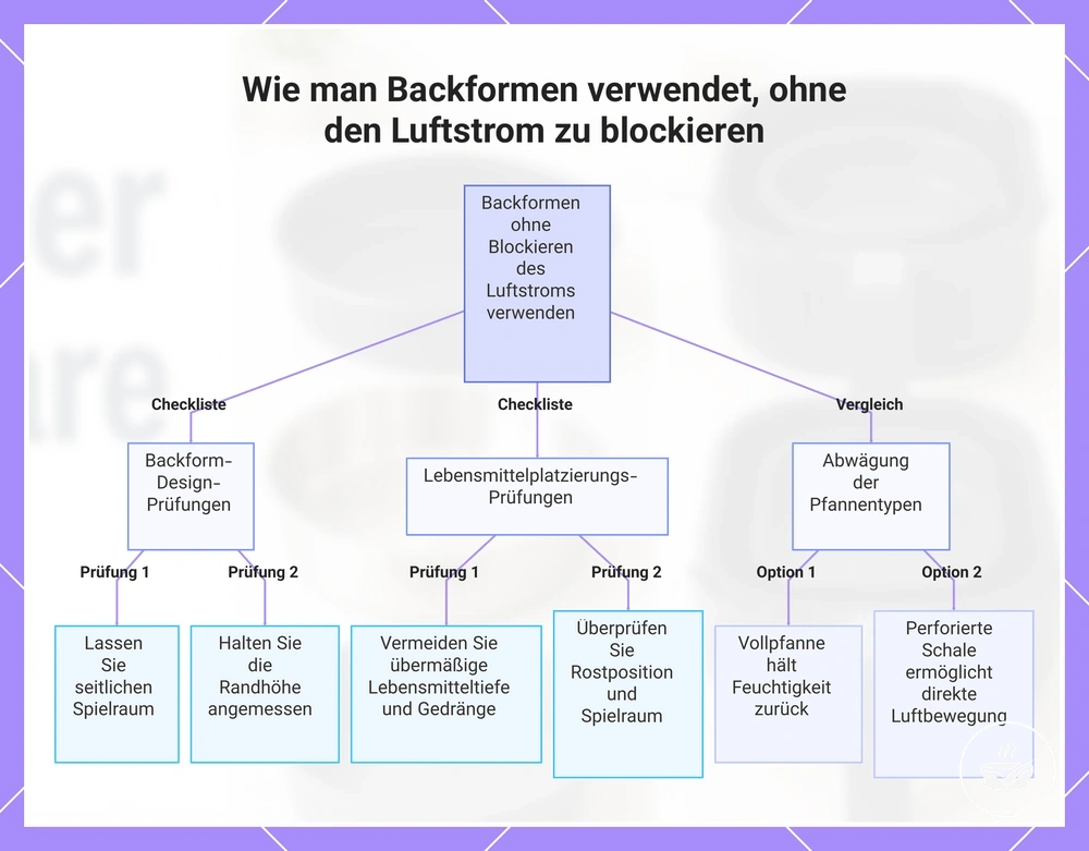 Wie man Backformen verwendet, ohne den Luftstrom zu blockieren