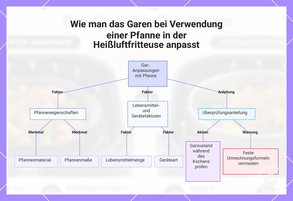 Wie man das Garen bei Verwendung einer Pfanne in der Heißluftfritteuse anpasst