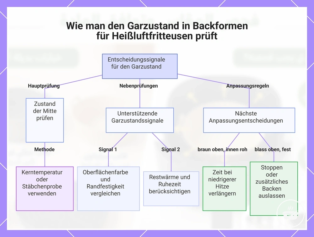 Wie man den Garzustand in Backformen für Heißluftfritteusen prüft