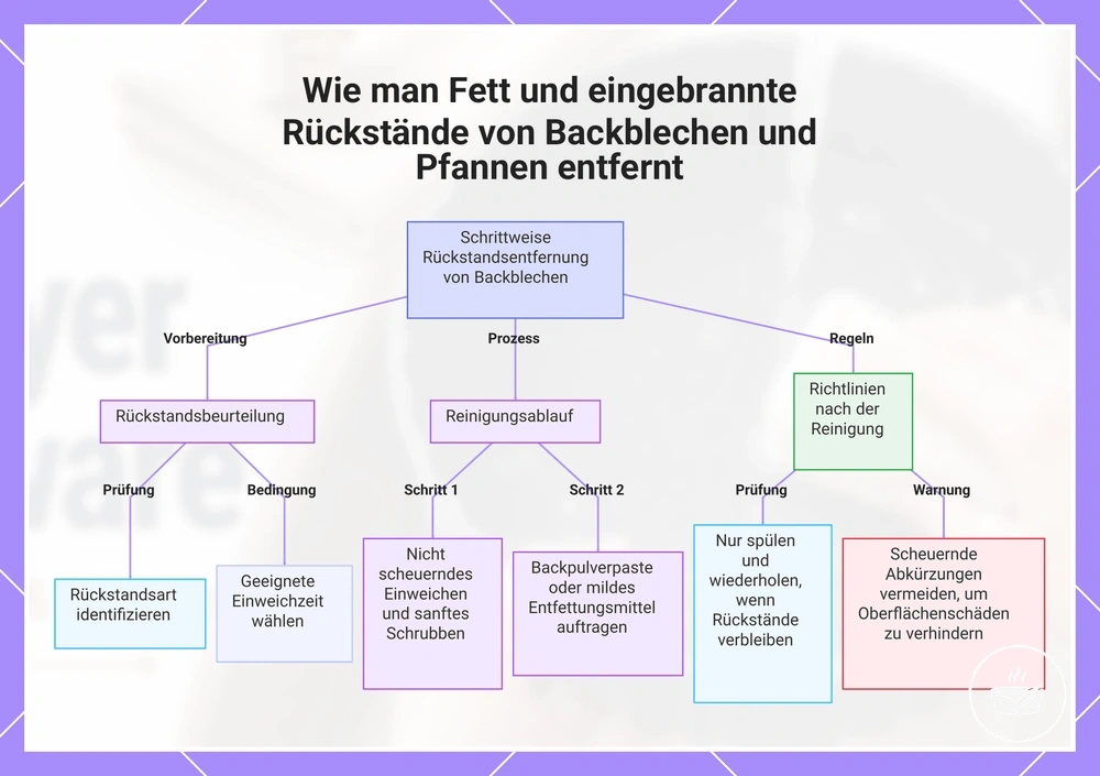Wie man Fett und eingebrannte Rückstände von Backblechen und Pfannen entfernt