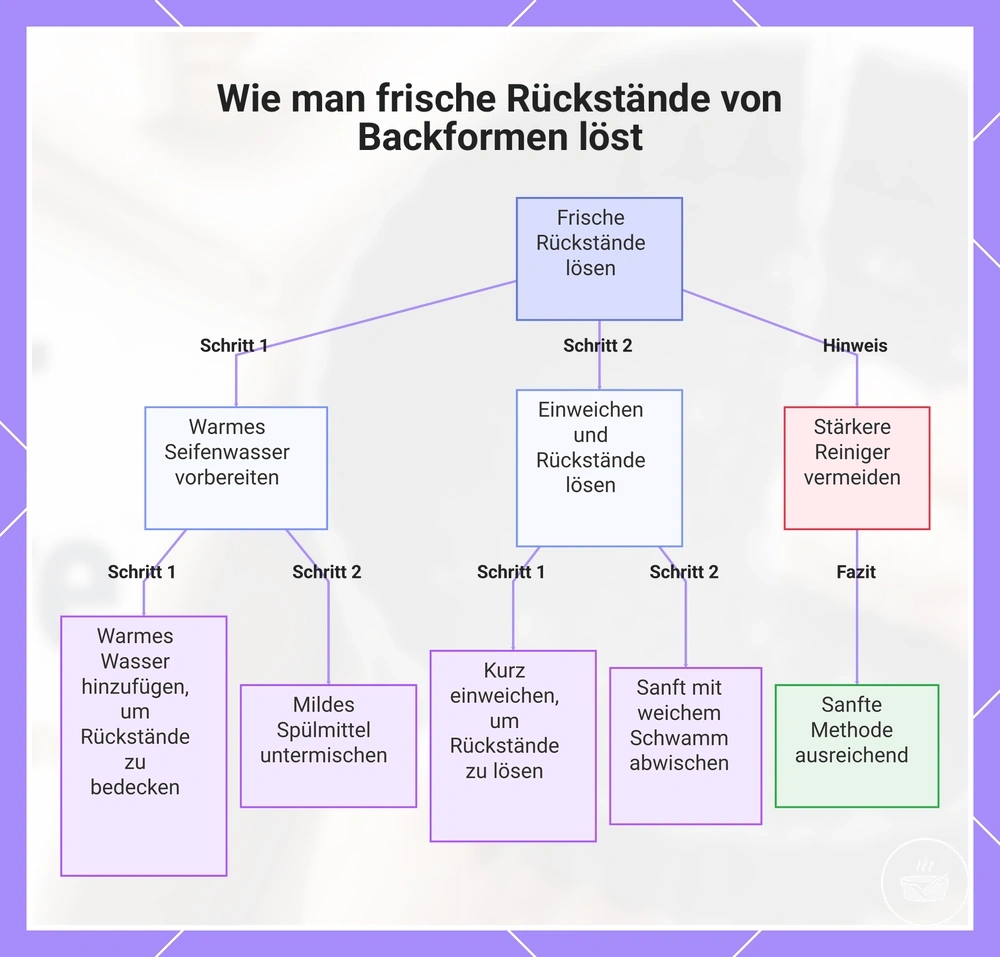 Wie man frische Rückstände von Backformen löst
