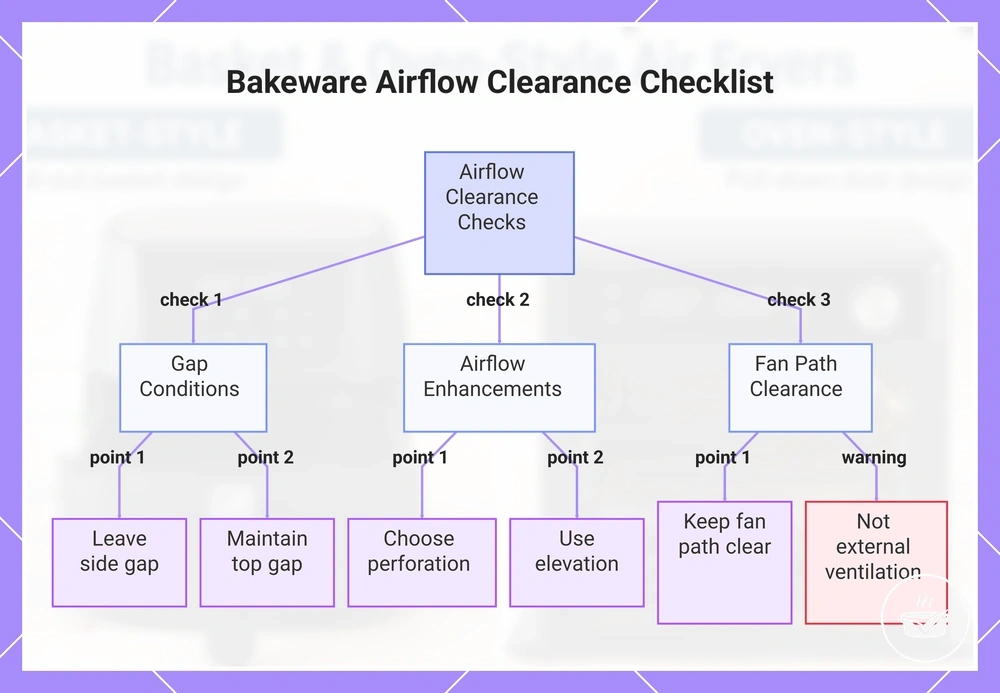 Bakeware Airflow Clearance Checklist