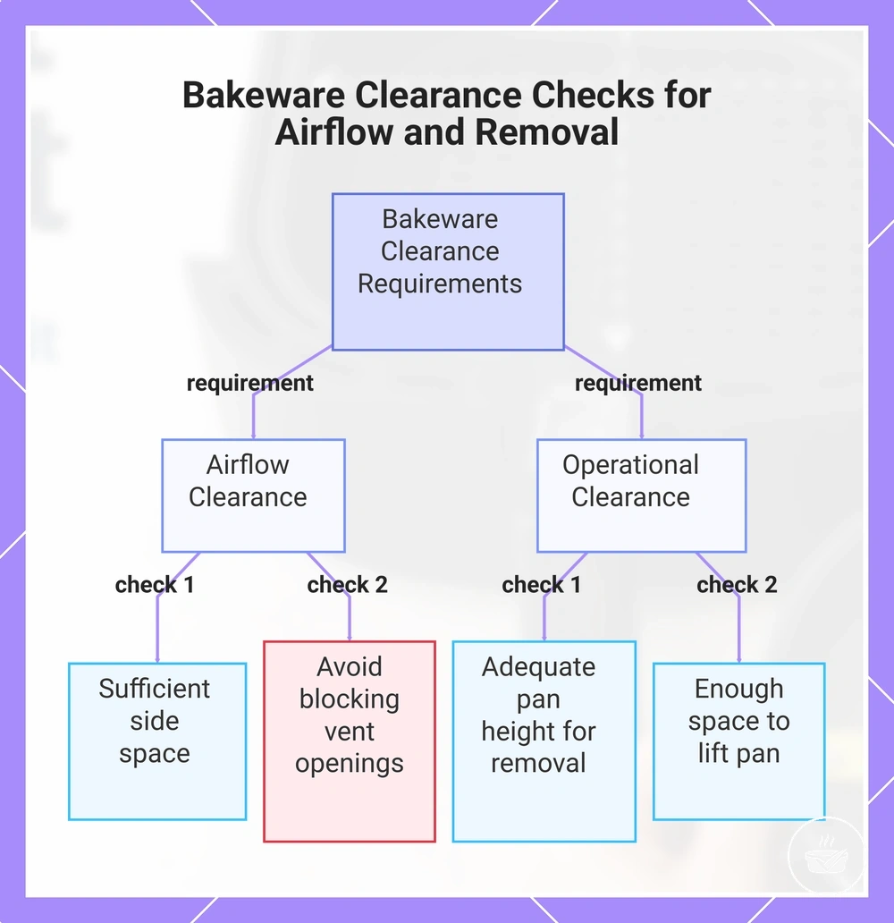 Bakeware Clearance Checks for Airflow and Removal