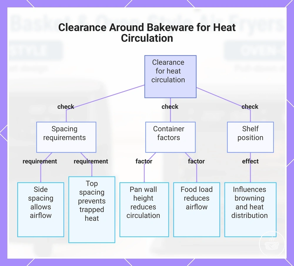 Clearance Around Bakeware for Heat Circulation
