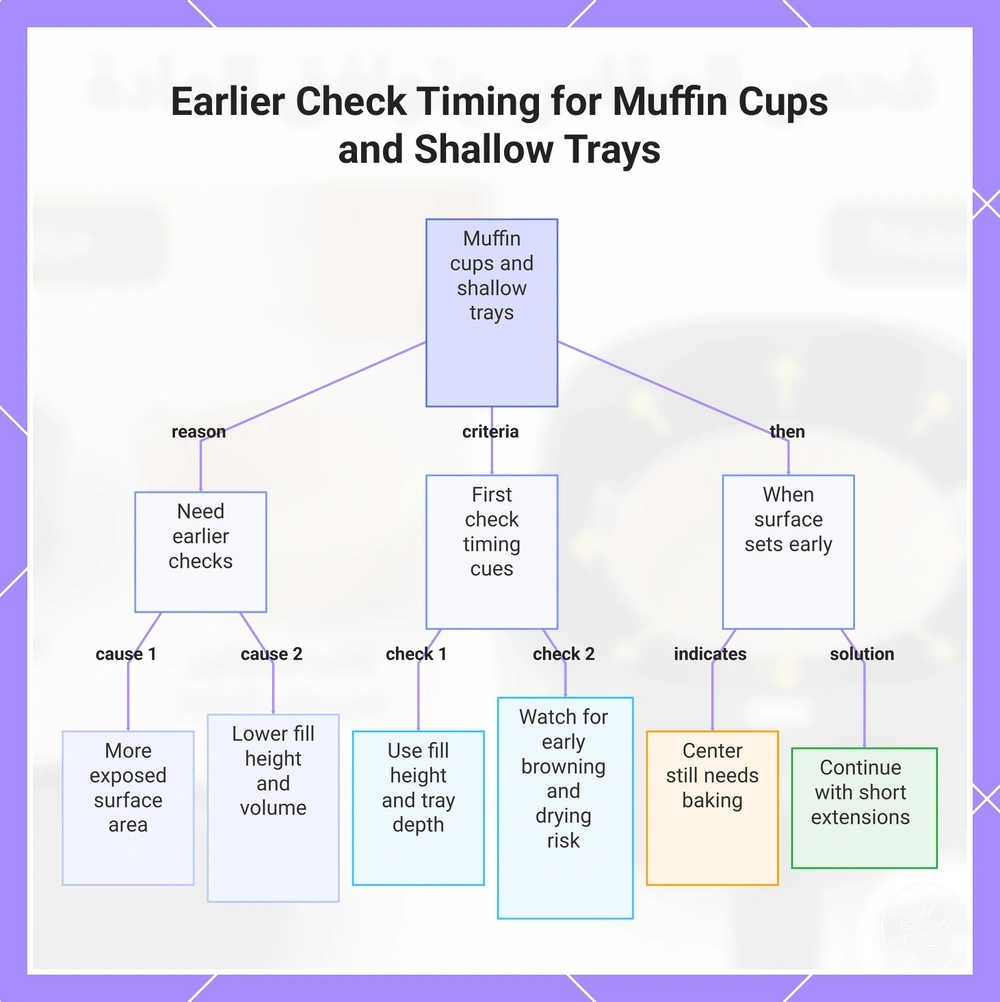 Earlier Check Timing for Muffin Cups and Shallow Trays