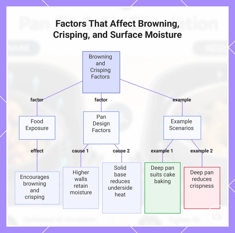 Factors That Affect Browning, Crisping, and Surface Moisture