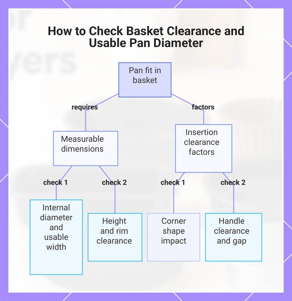 How to Check Basket Clearance and Usable Pan Diameter