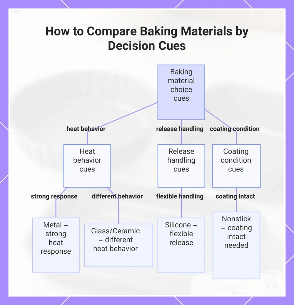 How to Compare Baking Materials by Decision Cues