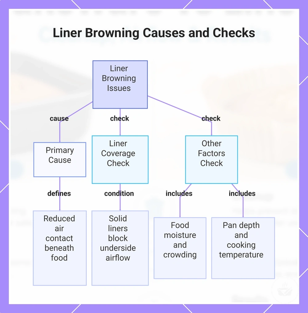 Liner Browning Causes and Checks