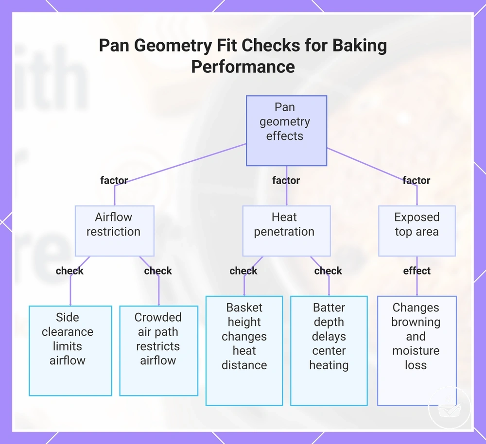 Pan Geometry Fit Checks for Baking Performance