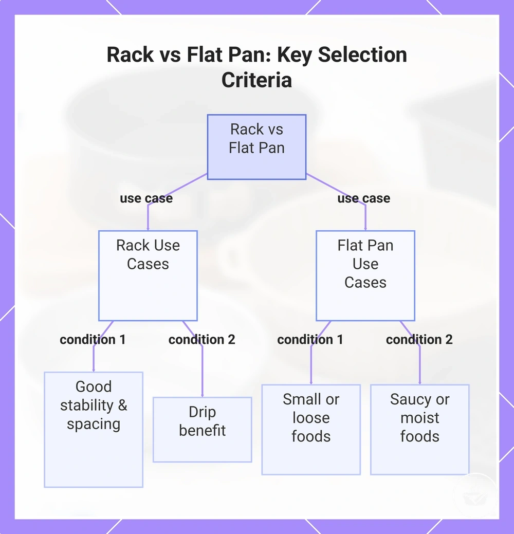 Rack vs Flat Pan: Key Selection Criteria