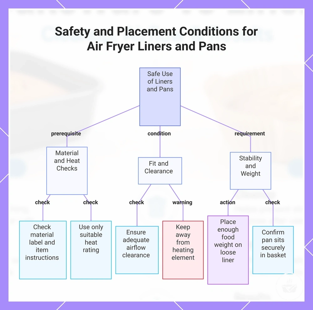 Safety and Placement Conditions for Air Fryer Liners and Pans