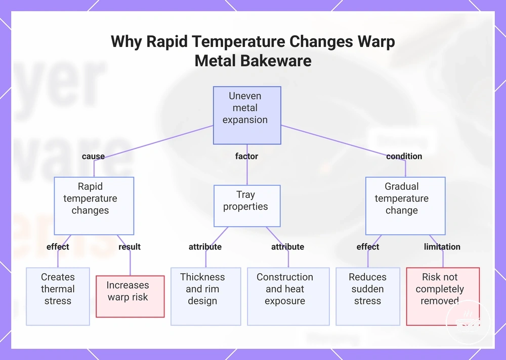 Why Rapid Temperature Changes Warp Metal Bakeware