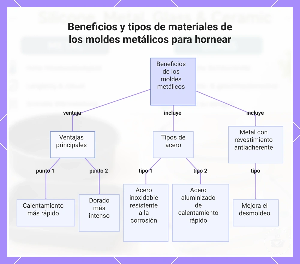 Beneficios y tipos de materiales de los moldes metálicos para hornear