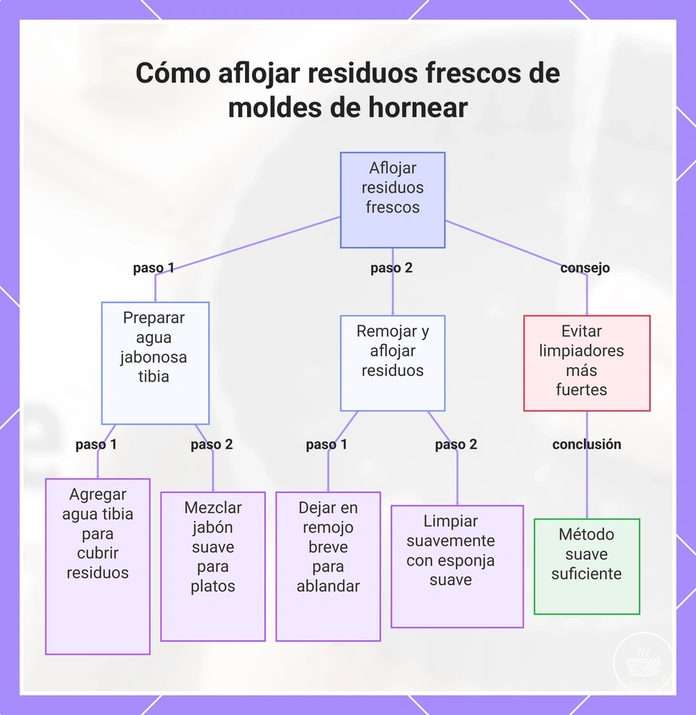 Cómo aflojar residuos frescos de moldes de hornear