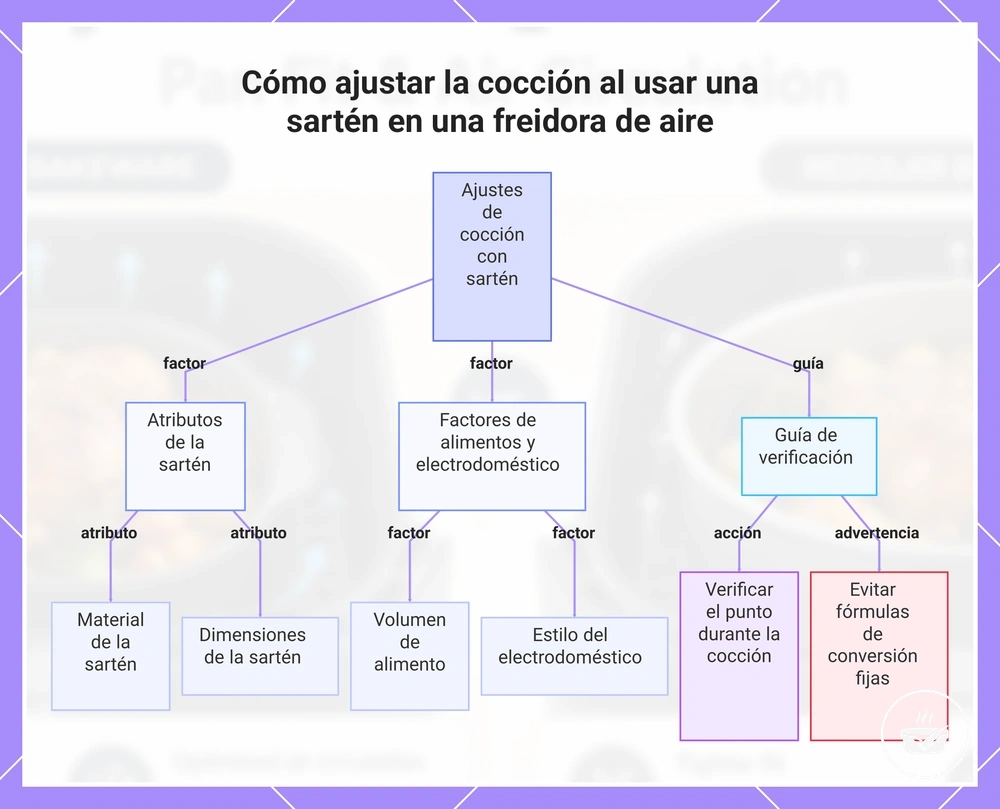 Cómo ajustar la cocción al usar una sartén en una freidora de aire