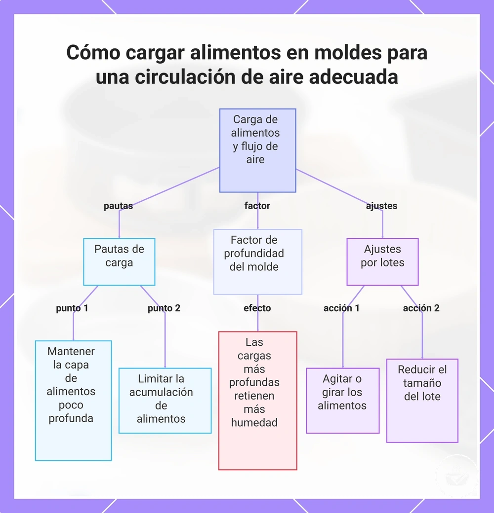 Cómo cargar alimentos en moldes para una circulación de aire adecuada