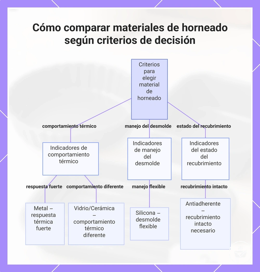 Cómo comparar materiales de horneado según criterios de decisión