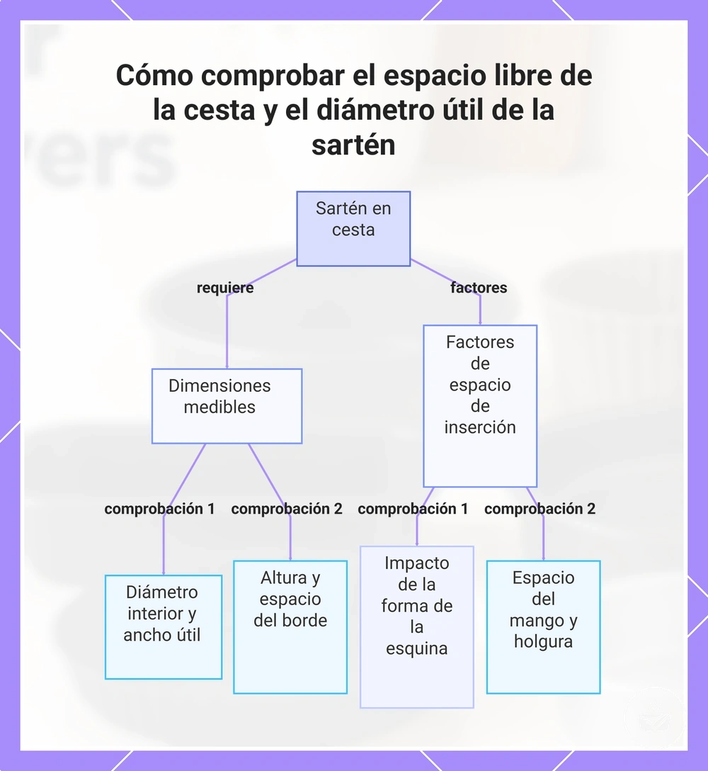 Cómo comprobar el espacio libre de la cesta y el diámetro útil de la sartén