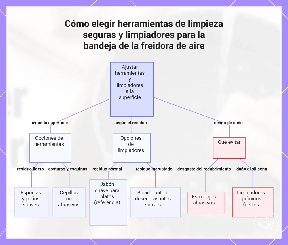 Cómo elegir herramientas de limpieza seguras y limpiadores para la bandeja de la freidora de aire