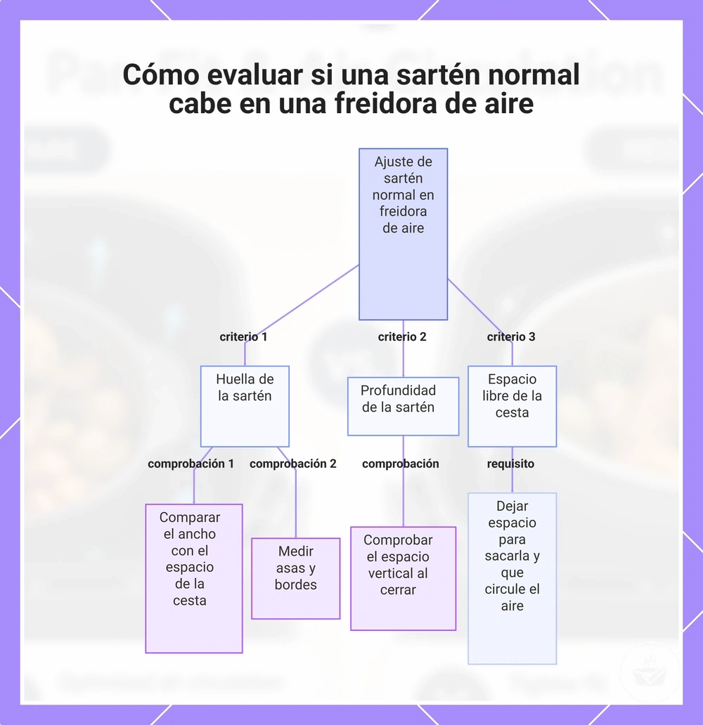 Cómo evaluar si una sartén normal cabe en una freidora de aire