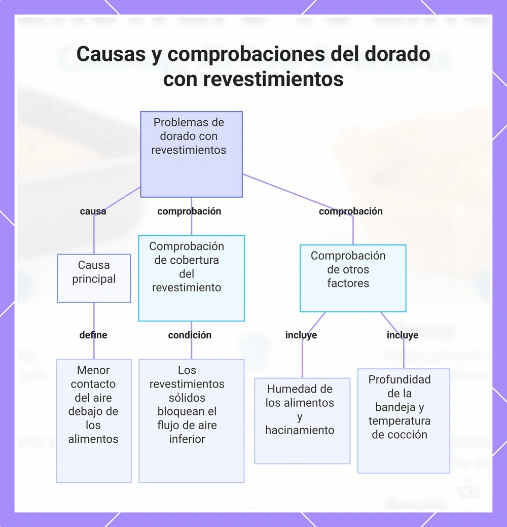 Causas y comprobaciones del dorado con revestimientos