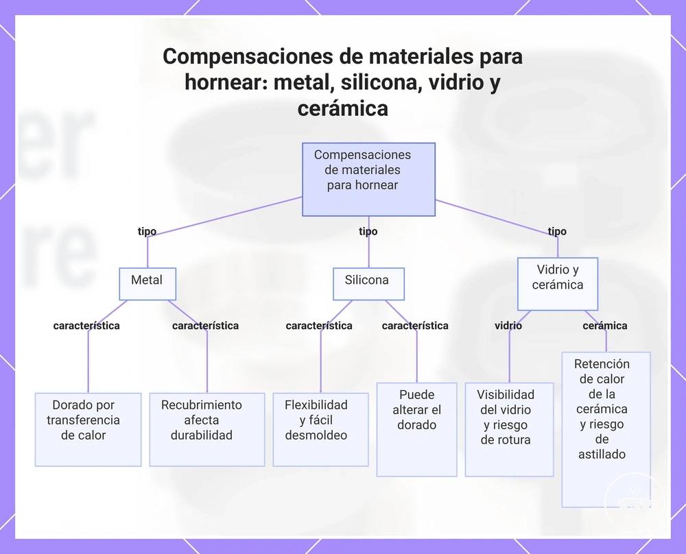 Compensaciones de materiales para hornear: metal, silicona, vidrio y cerámica