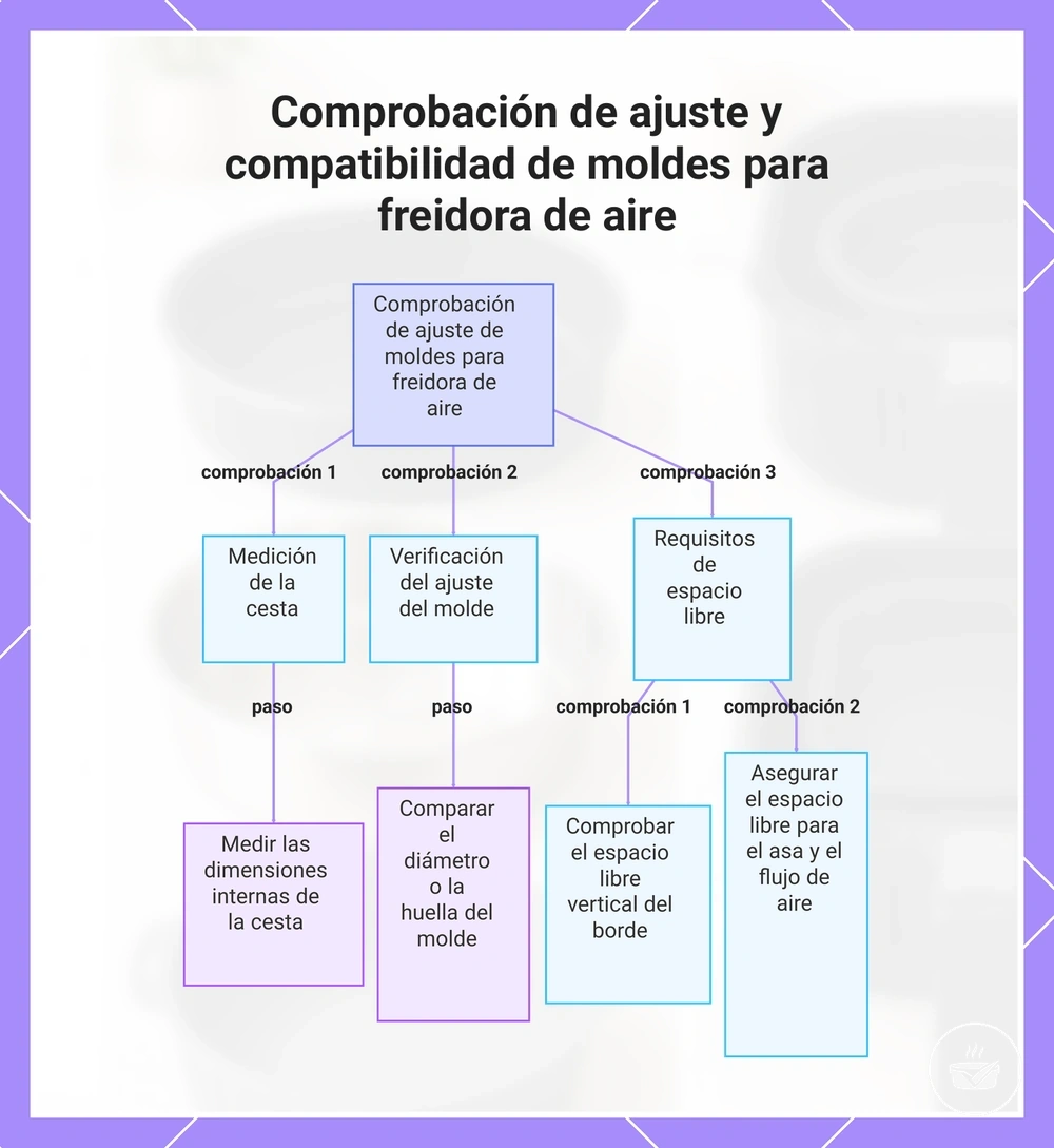 Comprobación de ajuste y compatibilidad de moldes para freidora de aire