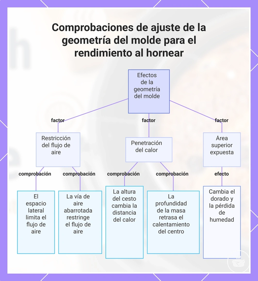 Comprobaciones de ajuste de la geometría del molde para el rendimiento al hornear