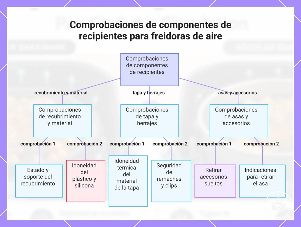 Comprobaciones de componentes de recipientes para freidoras de aire