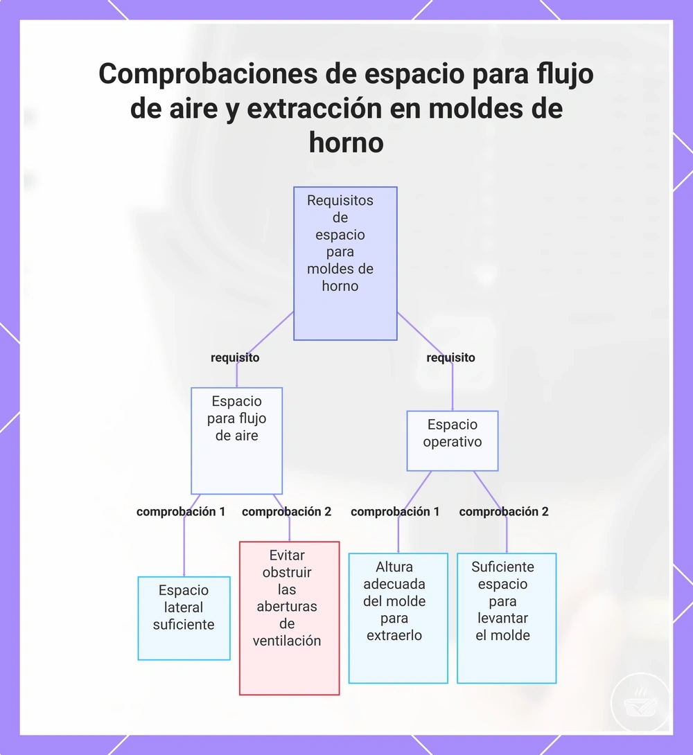 Comprobaciones de espacio para flujo de aire y extracción en moldes de horno