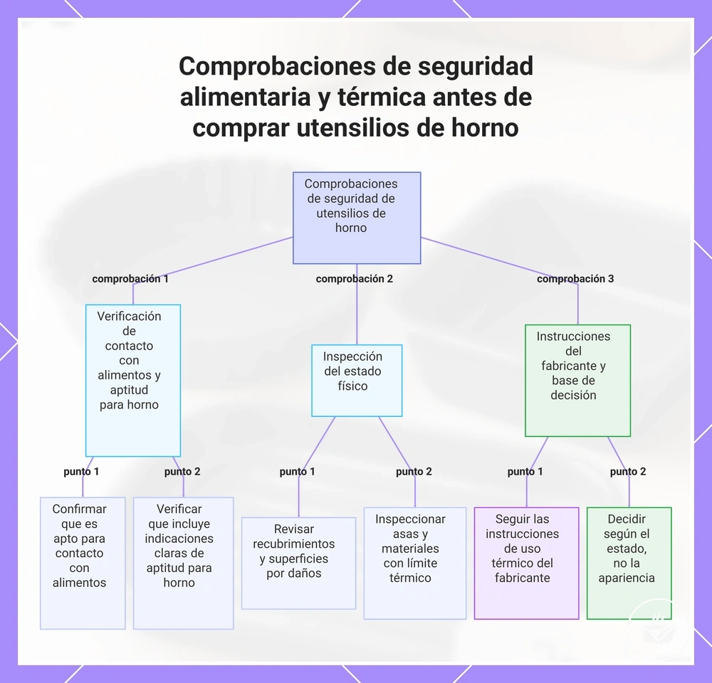Comprobaciones de seguridad alimentaria y térmica antes de comprar utensilios de horno