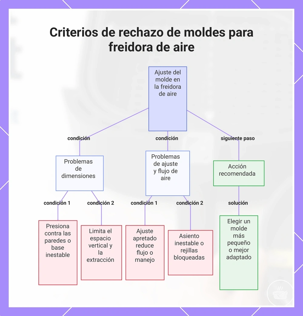 Criterios de rechazo de moldes para freidora de aire