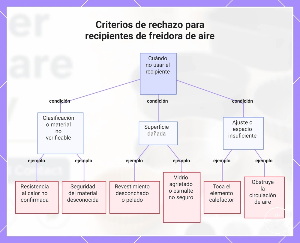 Criterios de rechazo para recipientes de freidora de aire