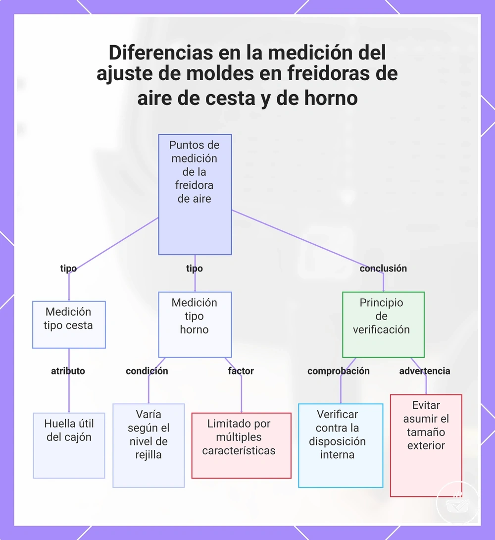Diferencias en la medición del ajuste de moldes en freidoras de aire de cesta y de horno
