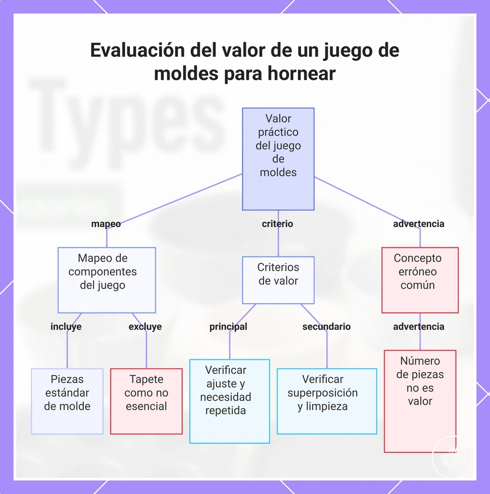 Evaluación del valor de un juego de moldes para hornear