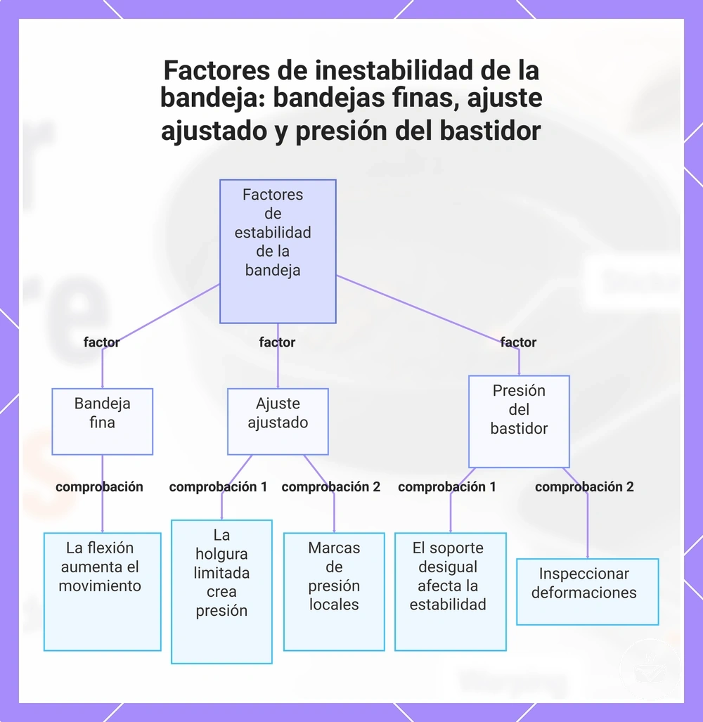 Factores de inestabilidad de la bandeja: bandejas finas, ajuste ajustado y presión del bastidor