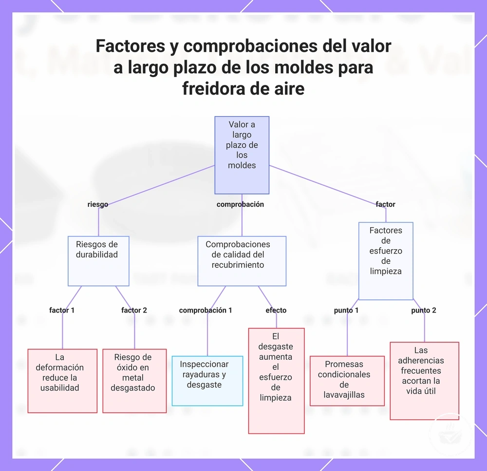 Factores y comprobaciones del valor a largo plazo de los moldes para freidora de aire