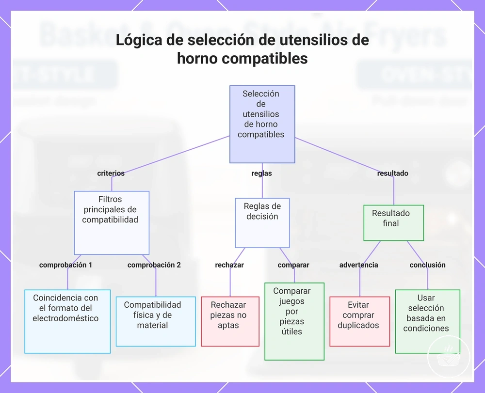 Lógica de selección de utensilios de horno compatibles