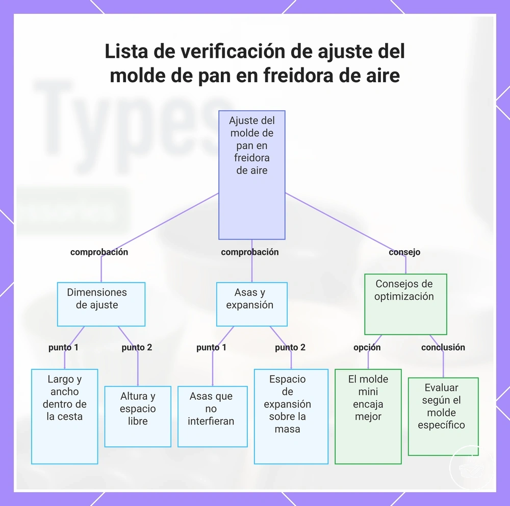 Lista de verificación de ajuste del molde de pan en freidora de aire