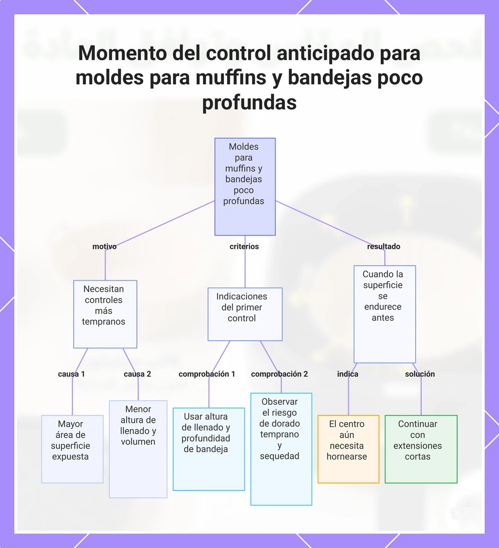 Momento del control anticipado para moldes para muffins y bandejas poco profundas